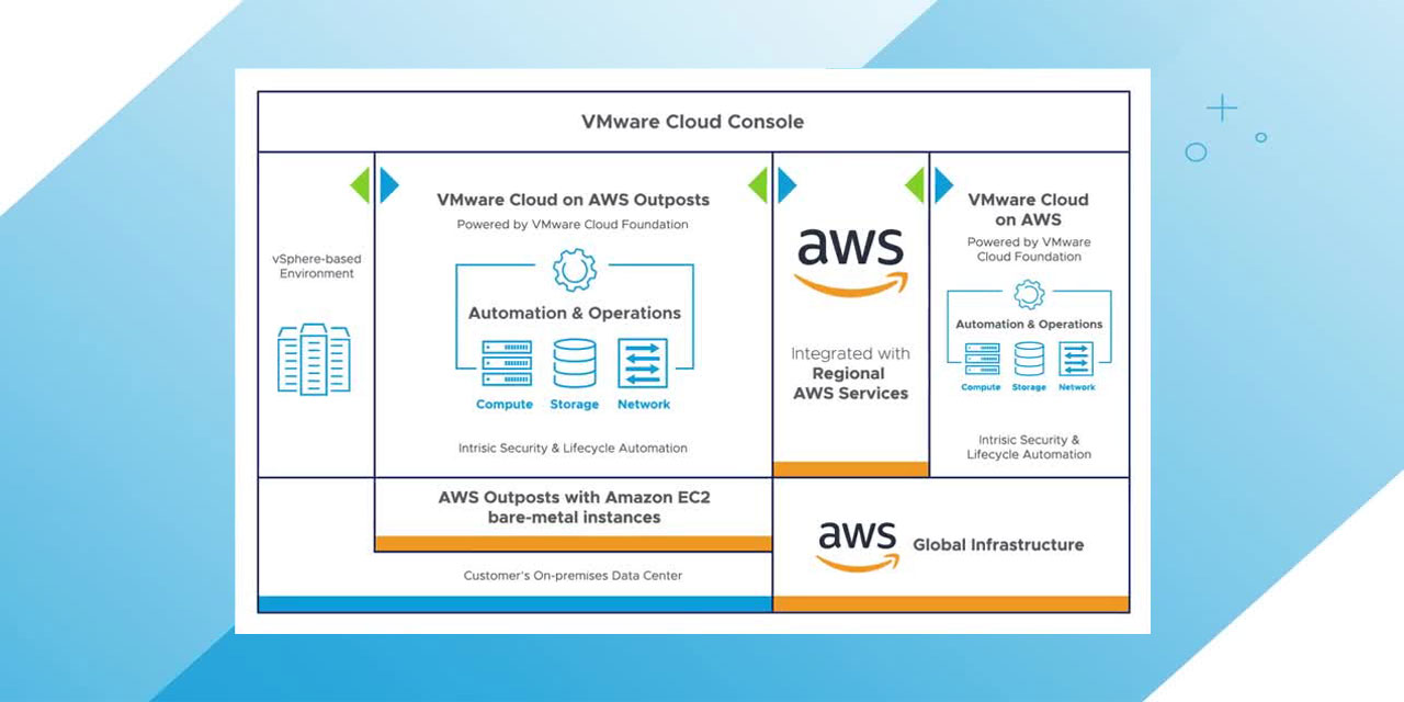 Overview video of VMware Cloud on AWS Outposts
